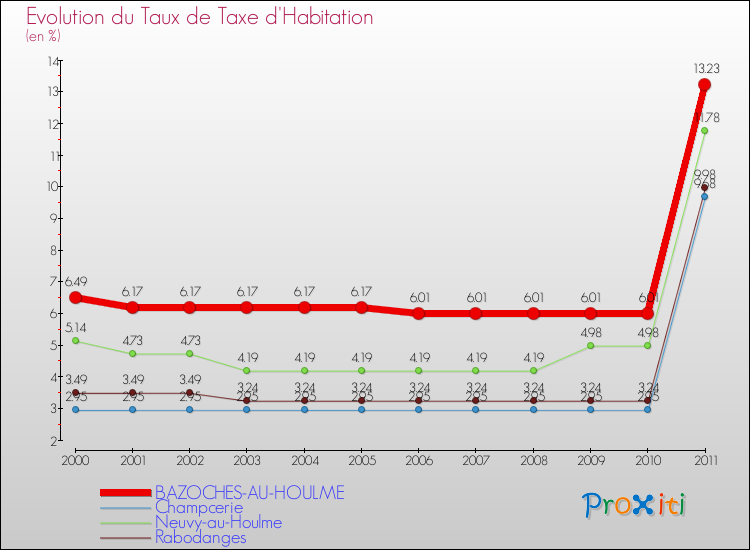 Evolution du taux de la taxe d'habitation pour BAZOCHES-AU-HOULME et les communes proches Comparaison des taux de la taxe d'habitation pour BAZOCHES-AU-HOULME et les communes voisines