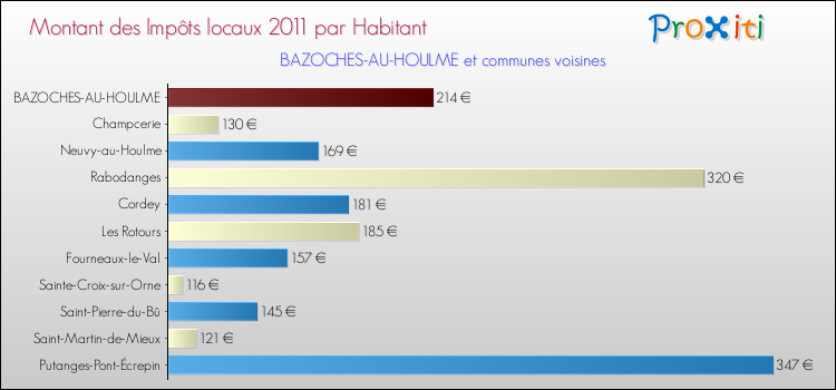 Montant des impôts locaux par Habitant pour BAZOCHES-AU-HOULME et les communes proches Comparaison des impôts locaux par habitant pour BAZOCHES-AU-HOULME et les communes voisines