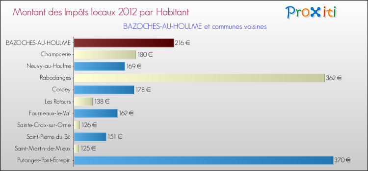 Montant des impôts locaux par Habitant pour BAZOCHES-AU-HOULME et les communes proches Comparaison des impôts locaux par habitant pour BAZOCHES-AU-HOULME et les communes voisines