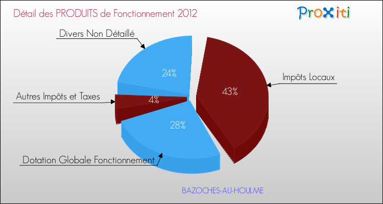 Décomposition du Budget de Fonctionnement 2012 de la commune de BAZOCHES-AU-HOULME Budget de Fonctionnement 2012 pour la commune de BAZOCHES-AU-HOULME