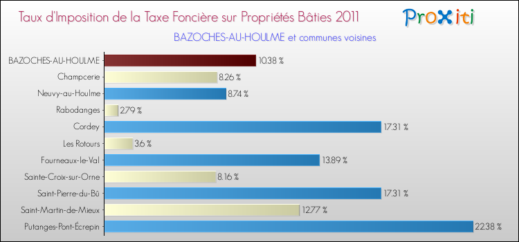 Taux d'imposition de la taxe foncière sur le bati 2011 pour BAZOCHES-AU-HOULME et les communes proches Comparaison des taux d'imposition de la taxe foncière sur le bati 2011 pour BAZOCHES-AU-HOULME et les communes voisines