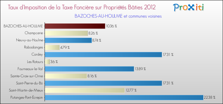 Taux d'imposition de la taxe foncière sur le bati 2012 pour BAZOCHES-AU-HOULME et les communes proches Comparaison des taux d'imposition de la taxe foncière sur le bati 2012 pour BAZOCHES-AU-HOULME et les communes voisines