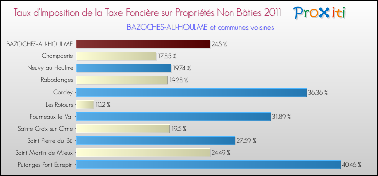 Taux d'imposition de la taxe foncière sur les immeubles et terrains non batis 2011 pour BAZOCHES-AU-HOULME et les communes proches Comparaison des taux d'imposition de la taxe foncière sur les immeubles et terrains non batis 2011 pour BAZOCHES-AU-HOULME et les communes voisines