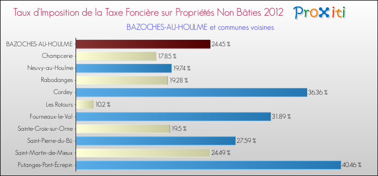 Taux d'imposition de la taxe foncière sur les immeubles et terrains non batis 2012 pour BAZOCHES-AU-HOULME et les communes proches Comparaison des taux d'imposition de la taxe foncière sur les immeubles et terrains non batis 2012 pour BAZOCHES-AU-HOULME et les communes voisines