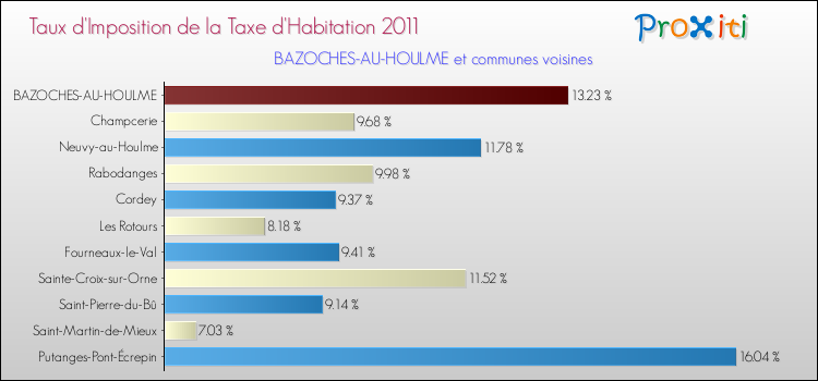 Taux d'imposition de la taxe d'habitation 2011 pour BAZOCHES-AU-HOULME et les communes proches Comparaison des taux d'imposition de la taxe d'habitation 2011 pour BAZOCHES-AU-HOULME et les communes voisines