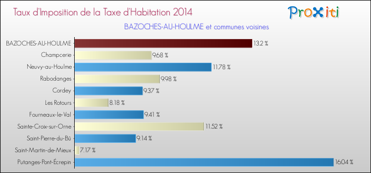 Taux d'imposition de la taxe d'habitation 2014 pour BAZOCHES-AU-HOULME et les communes proches Comparaison des taux d'imposition de la taxe d'habitation 2014 pour BAZOCHES-AU-HOULME et les communes voisines