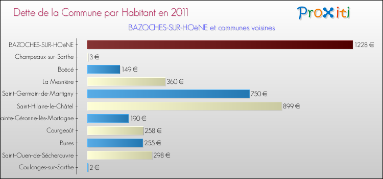 Dette par habitant de la commune en 2011 pour BAZOCHES-SUR-HOëNE et les communes proches Comparaison de la dette par habitant de la commune en 2011 pour BAZOCHES-SUR-HOëNE et les communes voisines