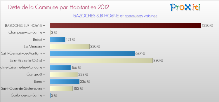 Dette par habitant de la commune en 2012 pour BAZOCHES-SUR-HOëNE et les communes proches Comparaison de la dette par habitant de la commune en 2012 pour BAZOCHES-SUR-HOëNE et les communes voisines