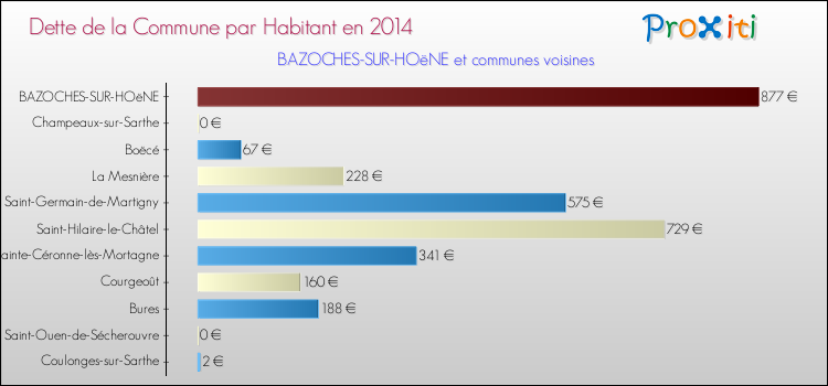 Dette par habitant de la commune en 2014 pour BAZOCHES-SUR-HOëNE et les communes proches Comparaison de la dette par habitant de la commune en 2014 pour BAZOCHES-SUR-HOëNE et les communes voisines
