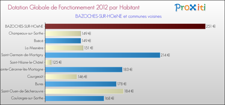Montant des dotations globales de fonctionnement DGF par Habitant pour BAZOCHES-SUR-HOëNE et les communes proches Comparaison des des dotations globales de fonctionnement DGF par habitant pour BAZOCHES-SUR-HOëNE et les communes voisines