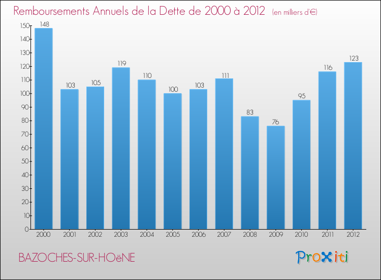 Evolution de l'annuité de la dette pour la commune de BAZOCHES-SUR-HOëNE de 2000 à 2012 Annuités de la dette pour BAZOCHES-SUR-HOëNE de 2000 à 2012