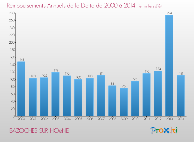 Evolution de l'annuité de la dette pour la commune de BAZOCHES-SUR-HOëNE de 2000 à 2014 Annuités de la dette pour BAZOCHES-SUR-HOëNE de 2000 à 2014