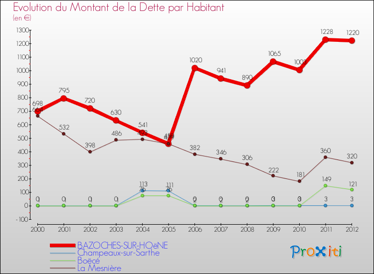 Evolution de la dette par habitant pour la commune de BAZOCHES-SUR-HOëNE et les communes proches de 2000 à 2012 Comparaison de la dette par habitant pour BAZOCHES-SUR-HOëNE et les communes voisines de 2000 à 2012