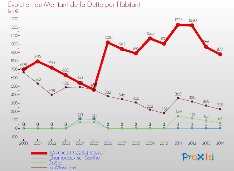 Evolution de la dette par habitant pour la commune de BAZOCHES-SUR-HOëNE et les communes proches de 2000 à 2014 Comparaison de la dette par habitant pour BAZOCHES-SUR-HOëNE et les communes voisines de 2000 à 2014