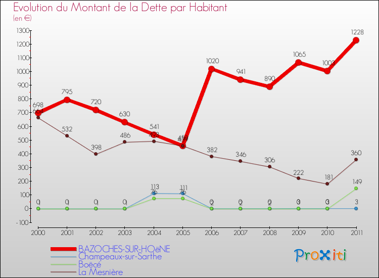 Evolution de la dette par habitant pour la commune de BAZOCHES-SUR-HOëNE et les communes proches Comparaison de la dette par habitant pour BAZOCHES-SUR-HOëNE et les communes voisines