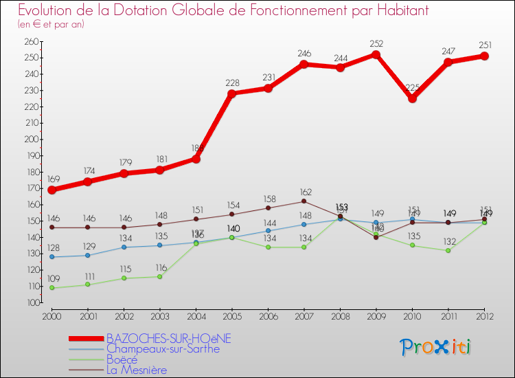 Evolution et montant de la dotation globale de fonctionnement par Habitant pour BAZOCHES-SUR-HOëNE et les communes proches Comparaison des dotations globales de fonctionnement par habitant pour BAZOCHES-SUR-HOëNE et les communes voisines