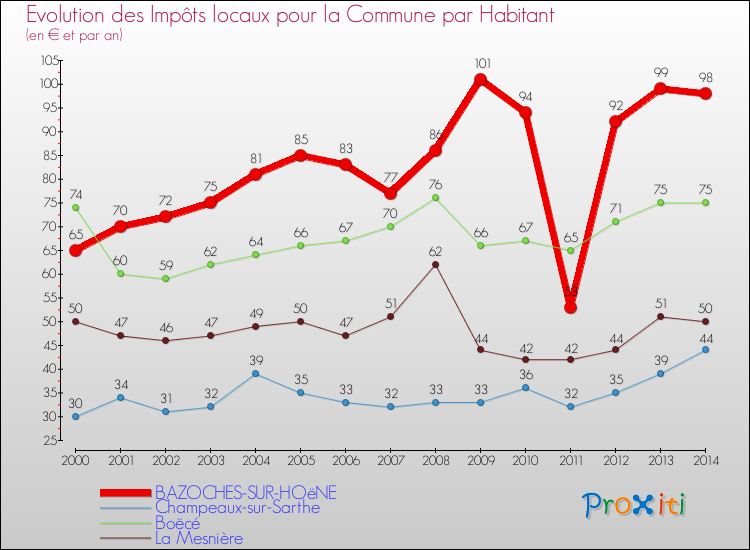Evolution et montant des impôts locaux par Habitant pour BAZOCHES-SUR-HOëNE et les communes proches de 2000 à 2014 Comparaison des impôts locaux par habitant pour BAZOCHES-SUR-HOëNE et les communes voisines de 2000 à 2014