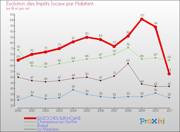 Evolution et montant des impôts locaux par Habitant pour BAZOCHES-SUR-HOëNE et les communes proches Comparaison des impôts locaux par habitant pour BAZOCHES-SUR-HOëNE et les communes voisines