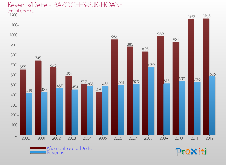 Evolution comparée de la dette et des revenus pour la commune de BAZOCHES-SUR-HOëNE de 2000 à 2012 Comparaison de la dette et des revenus pour BAZOCHES-SUR-HOëNE de 2000 à 2012