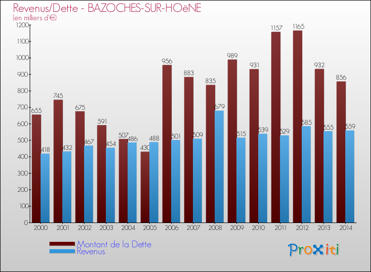 Evolution comparée de la dette et des revenus pour la commune de BAZOCHES-SUR-HOëNE de 2000 à 2014 Comparaison de la dette et des revenus pour BAZOCHES-SUR-HOëNE de 2000 à 2014