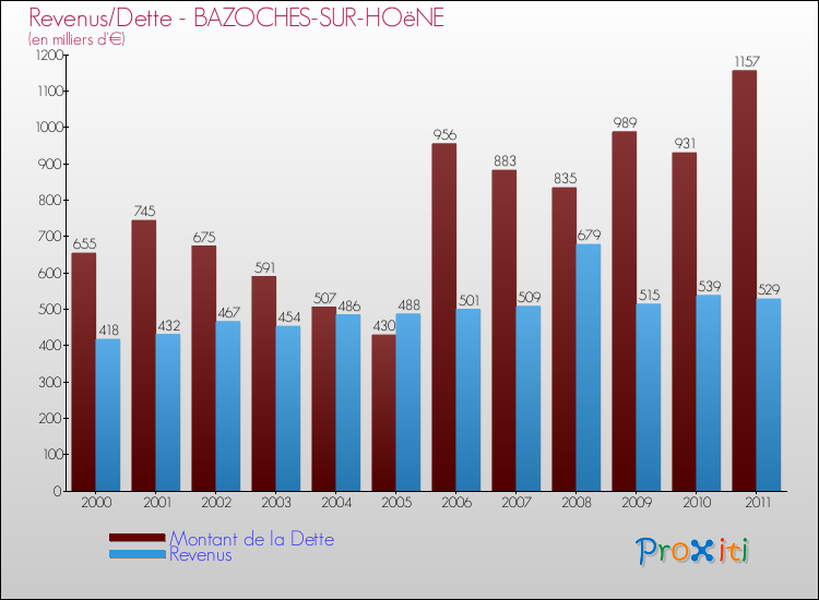 Evolution comparée de la dette et des revenus pour la commune de BAZOCHES-SUR-HOëNE de 2000 à 2011 Comparaison de la dette et des revenus pour BAZOCHES-SUR-HOëNE de 2000 à 2011