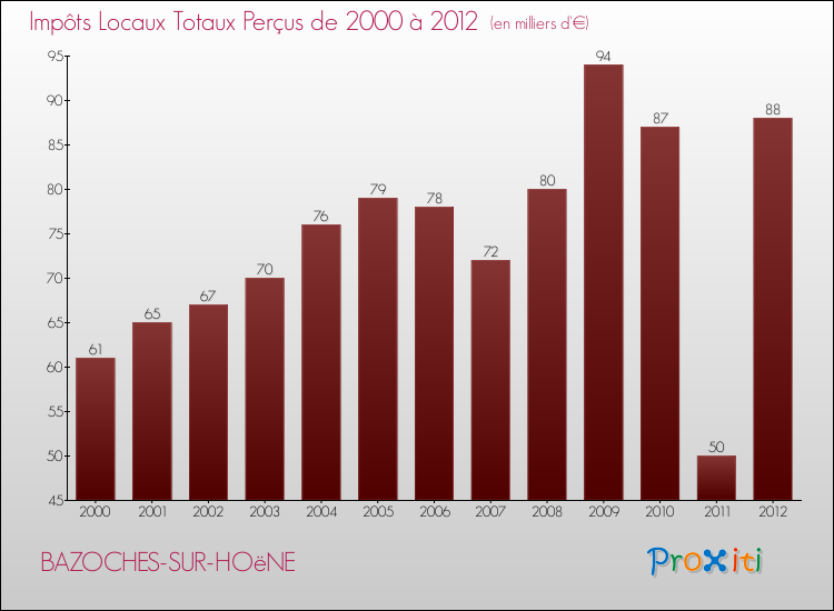 Evolution des Impôts Locaux pour la commune de BAZOCHES-SUR-HOëNE de 2000 à 2012 Evolution des Impôts Locaux pour BAZOCHES-SUR-HOëNE de 2000 à 2012