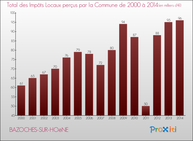 Evolution des Impôts Locaux pour la commune de BAZOCHES-SUR-HOëNE de 2000 à 2014 Evolution des Impôts Locaux pour BAZOCHES-SUR-HOëNE de 2000 à 2014