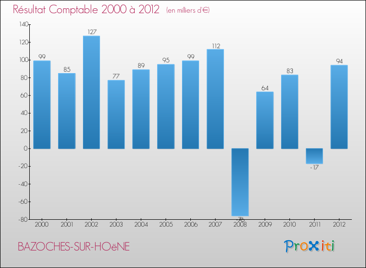 Evolution du résultat comptable pour la commune de BAZOCHES-SUR-HOëNE de 2000 à 2012 Evolution du résultat comptable pour BAZOCHES-SUR-HOëNE de 2000 à 2012
