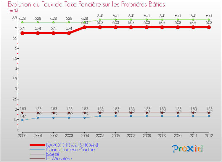 Evolution du taux de la taxe foncière sur le bati pour BAZOCHES-SUR-HOëNE et les communes proches de 2000 à 2012 Comparaison des taux de taxe foncière sur le bati pour BAZOCHES-SUR-HOëNE et les communes voisines de 2000 à 2012