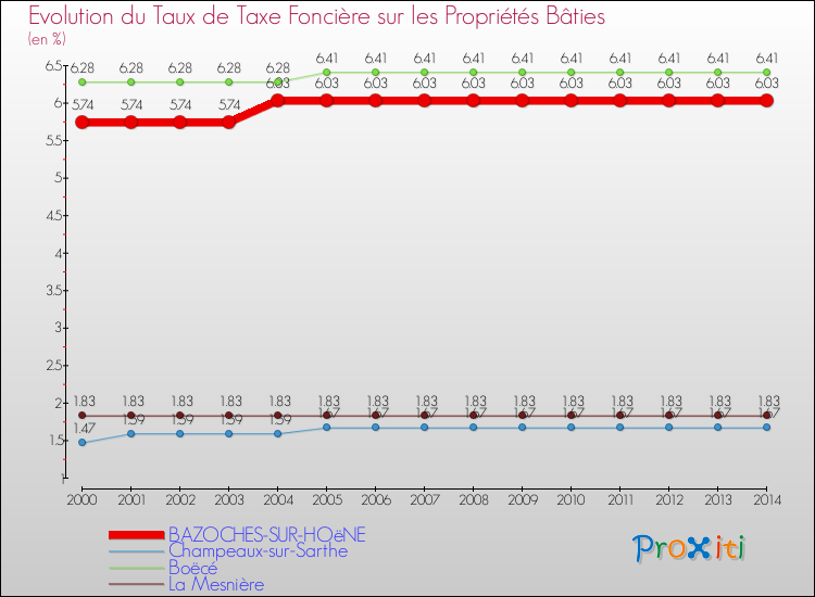 Evolution du taux de la taxe foncière sur le bati pour BAZOCHES-SUR-HOëNE et les communes proches de 2000 à 2014 Comparaison des taux de taxe foncière sur le bati pour BAZOCHES-SUR-HOëNE et les communes voisines de 2000 à 2014