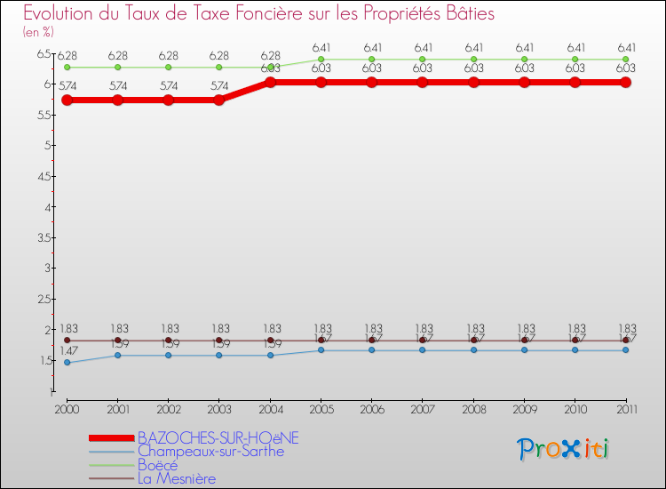 Evolution du taux de la taxe foncière sur le bati pour BAZOCHES-SUR-HOëNE et les communes proches Comparaison des taux de taxe foncière sur le bati pour BAZOCHES-SUR-HOëNE et les communes voisines