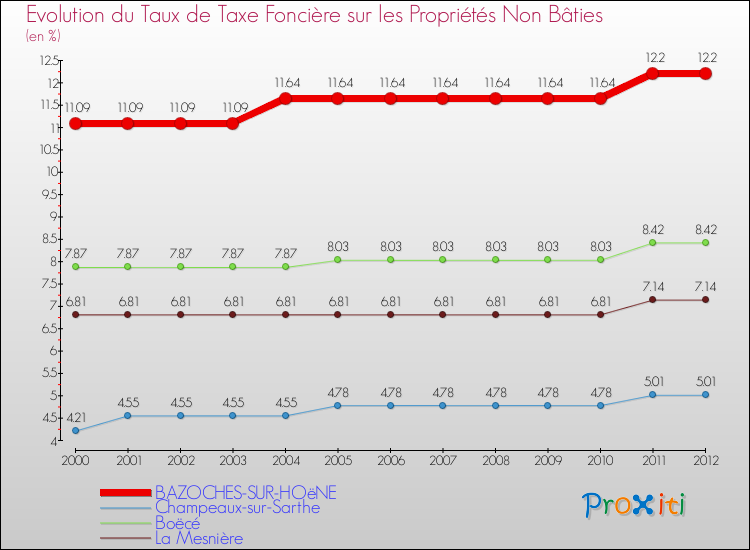 Evolution du taux de la taxe foncière sur les immeubles et terrains non batis pour BAZOCHES-SUR-HOëNE et les communes proches de 2000 à 2012 Comparaison des taux de la taxe foncière sur les immeubles et terrains non batis pour BAZOCHES-SUR-HOëNE et les communes voisines de 2000 à 2012