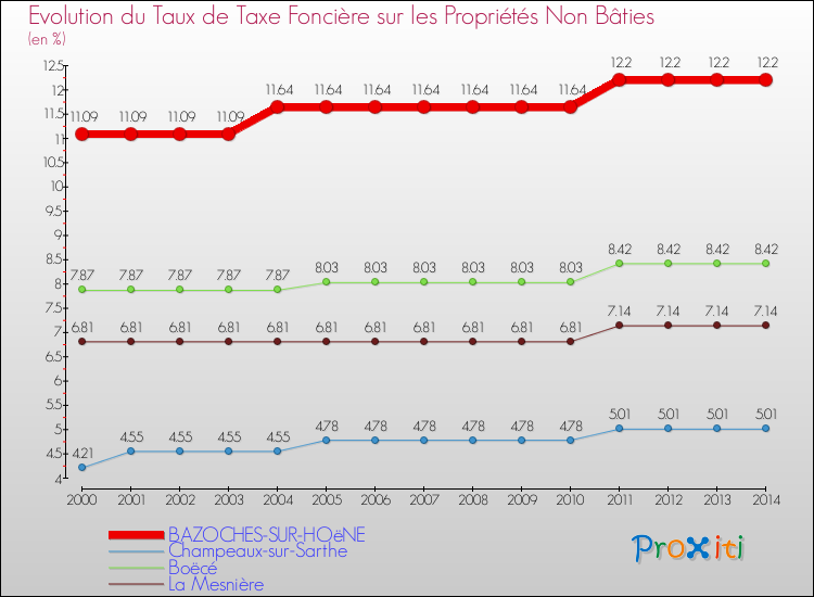 Evolution du taux de la taxe foncière sur les immeubles et terrains non batis pour BAZOCHES-SUR-HOëNE et les communes proches de 2000 à 2014 Comparaison des taux de la taxe foncière sur les immeubles et terrains non batis pour BAZOCHES-SUR-HOëNE et les communes voisines de 2000 à 2014