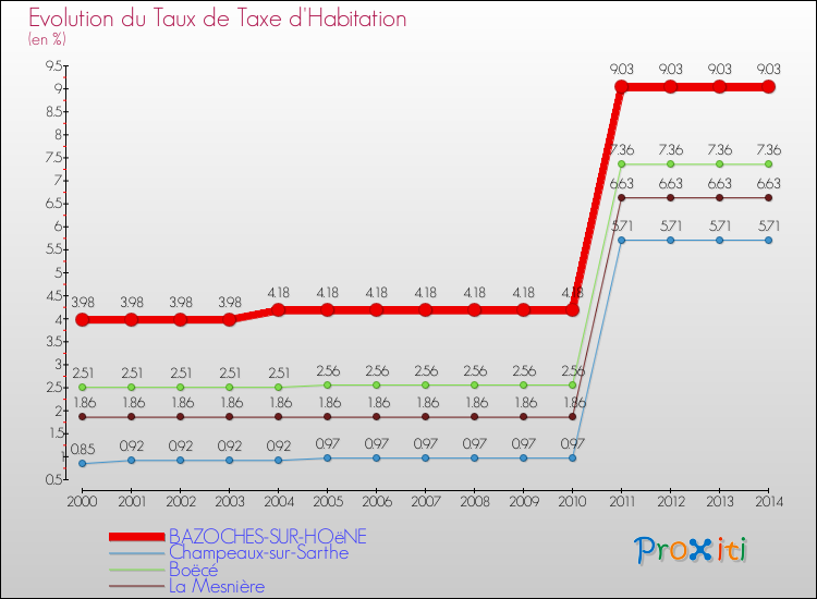 Evolution du taux de la taxe d'habitation pour BAZOCHES-SUR-HOëNE et les communes proches de 2000 à 2014 Comparaison des taux de la taxe d'habitation pour BAZOCHES-SUR-HOëNE et les communes voisines de 2000 à 2014