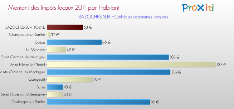 Montant des impôts locaux par Habitant pour BAZOCHES-SUR-HOëNE et les communes proches Comparaison des impôts locaux par habitant pour BAZOCHES-SUR-HOëNE et les communes voisines