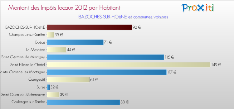 Montant des impôts locaux par Habitant pour BAZOCHES-SUR-HOëNE et les communes proches Comparaison des impôts locaux par habitant pour BAZOCHES-SUR-HOëNE et les communes voisines