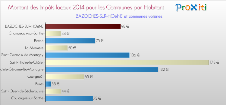 Montant des impôts locaux par Habitant pour BAZOCHES-SUR-HOëNE et les communes proches en 2014 Comparaison des impôts locaux par habitant pour BAZOCHES-SUR-HOëNE et les communes voisines en 2014