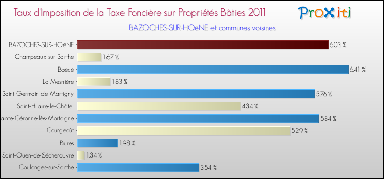 Taux d'imposition de la taxe foncière sur le bati 2011 pour BAZOCHES-SUR-HOëNE et les communes proches Comparaison des taux d'imposition de la taxe foncière sur le bati 2011 pour BAZOCHES-SUR-HOëNE et les communes voisines