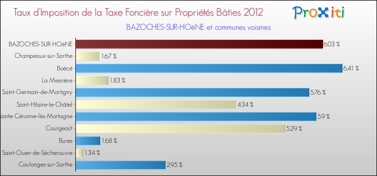 Taux d'imposition de la taxe foncière sur le bati 2012 pour BAZOCHES-SUR-HOëNE et les communes proches Comparaison des taux d'imposition de la taxe foncière sur le bati 2012 pour BAZOCHES-SUR-HOëNE et les communes voisines