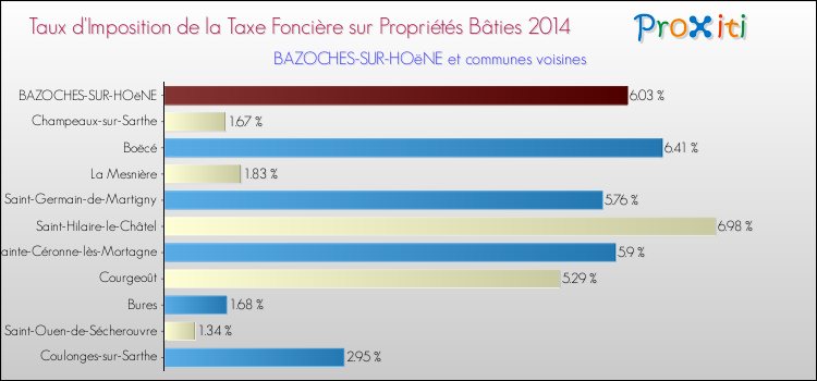 Taux d'imposition de la taxe foncière sur le bati 2014 pour BAZOCHES-SUR-HOëNE et les communes proches Comparaison des taux d'imposition de la taxe foncière sur le bati 2014 pour BAZOCHES-SUR-HOëNE et les communes voisines