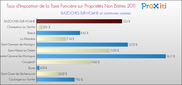 Taux d'imposition de la taxe foncière sur les immeubles et terrains non batis 2011 pour BAZOCHES-SUR-HOëNE et les communes proches Comparaison des taux d'imposition de la taxe foncière sur les immeubles et terrains non batis 2011 pour BAZOCHES-SUR-HOëNE et les communes voisines