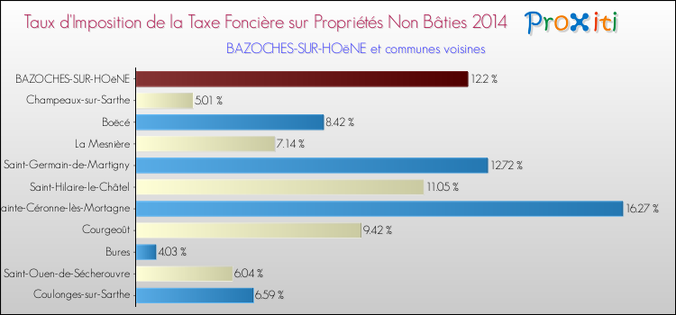 Taux d'imposition de la taxe foncière sur les immeubles et terrains non batis 2014 pour BAZOCHES-SUR-HOëNE et les communes proches Comparaison des taux d'imposition de la taxe foncière sur les immeubles et terrains non batis 2014 pour BAZOCHES-SUR-HOëNE et les communes voisines