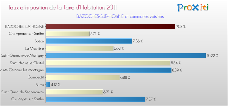 Taux d'imposition de la taxe d'habitation 2011 pour BAZOCHES-SUR-HOëNE et les communes proches Comparaison des taux d'imposition de la taxe d'habitation 2011 pour BAZOCHES-SUR-HOëNE et les communes voisines