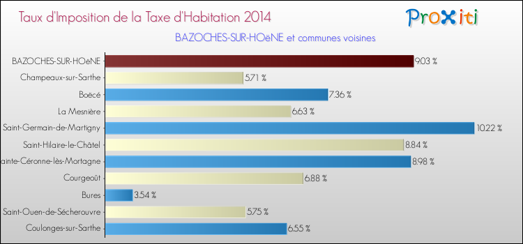 Taux d'imposition de la taxe d'habitation 2014 pour BAZOCHES-SUR-HOëNE et les communes proches Comparaison des taux d'imposition de la taxe d'habitation 2014 pour BAZOCHES-SUR-HOëNE et les communes voisines