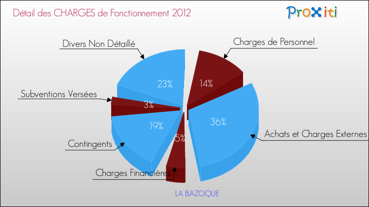 Décomposition des Charges de Fonctionnement 2012 de la commune de LA BAZOQUE Charges de Fonctionnement 2012 pour la commune de LA BAZOQUE