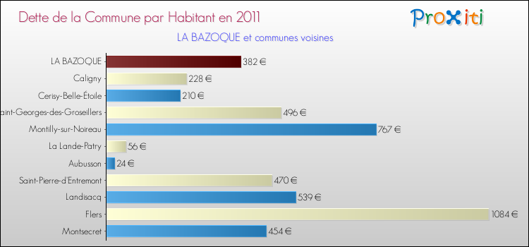 Dette par habitant de la commune en 2011 pour LA BAZOQUE et les communes proches Comparaison de la dette par habitant de la commune en 2011 pour LA BAZOQUE et les communes voisines
