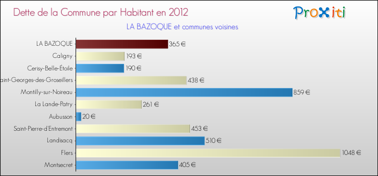 Dette par habitant de la commune en 2012 pour LA BAZOQUE et les communes proches Comparaison de la dette par habitant de la commune en 2012 pour LA BAZOQUE et les communes voisines