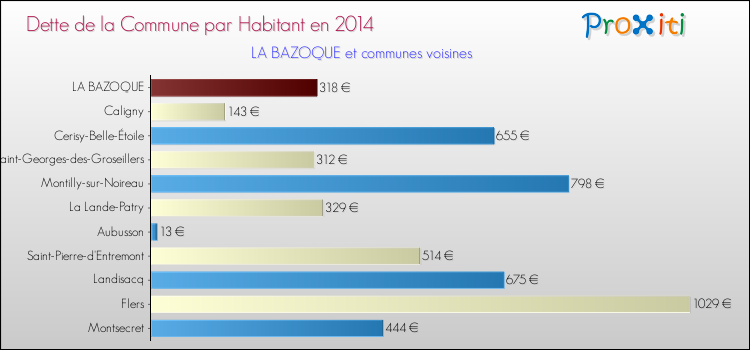 Dette par habitant de la commune en 2014 pour LA BAZOQUE et les communes proches Comparaison de la dette par habitant de la commune en 2014 pour LA BAZOQUE et les communes voisines