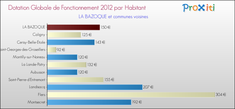 Montant des dotations globales de fonctionnement DGF par Habitant pour LA BAZOQUE et les communes proches Comparaison des des dotations globales de fonctionnement DGF par habitant pour LA BAZOQUE et les communes voisines