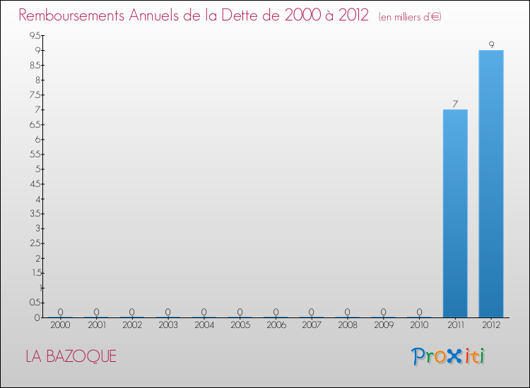Evolution de l'annuité de la dette pour la commune de LA BAZOQUE de 2000 à 2012 Annuités de la dette pour LA BAZOQUE de 2000 à 2012